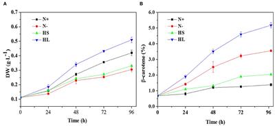 ROS Induce β-Carotene Biosynthesis Caused by Changes of Photosynthesis Efficiency and Energy Metabolism in Dunaliella salina Under Stress Conditions